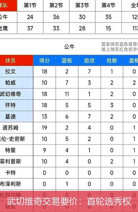 武切维奇交易要价：首轮选秀权