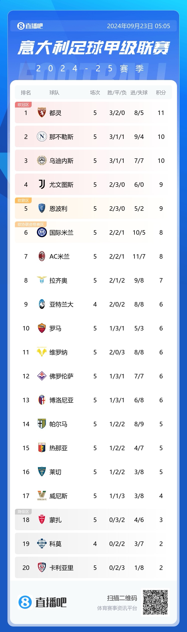 都灵领跑意甲积分榜：时隔47年后再次排首位
