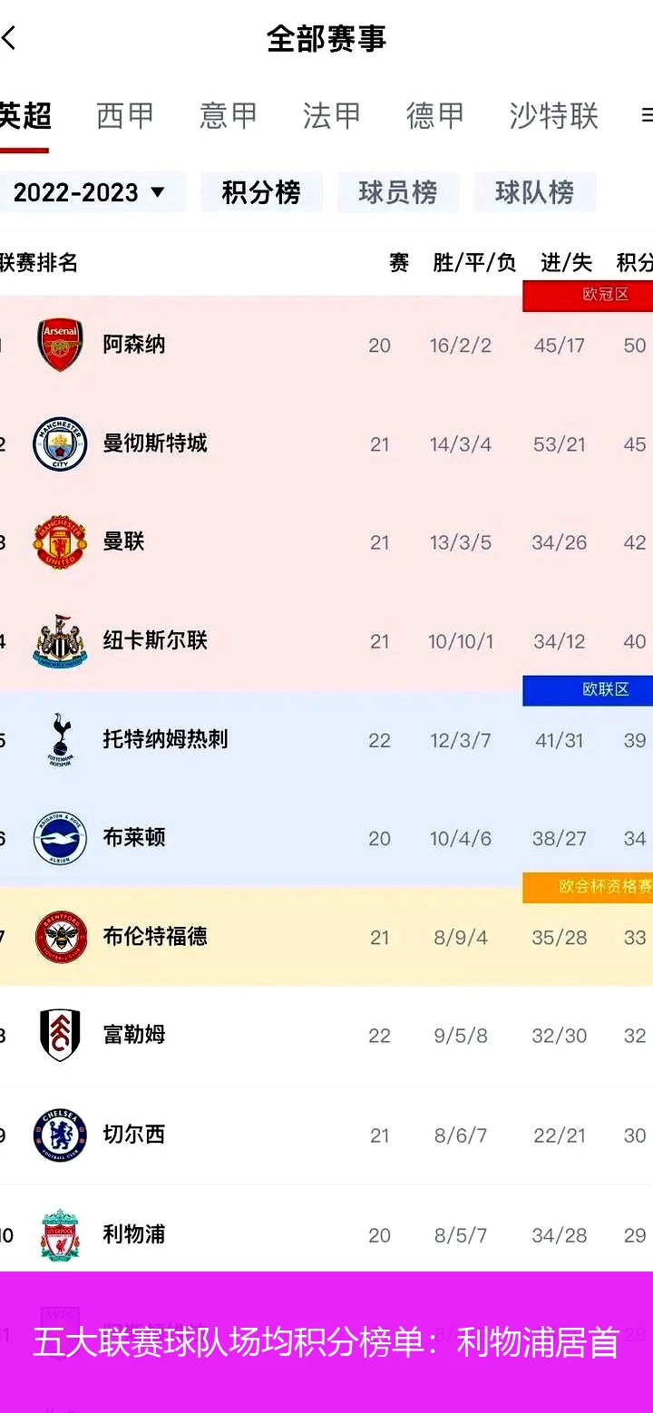 五大联赛球队场均积分榜单：利物浦居首