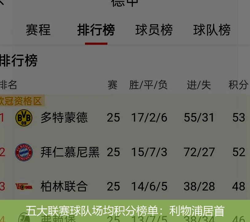 五大联赛球队场均积分榜单:利物浦居首