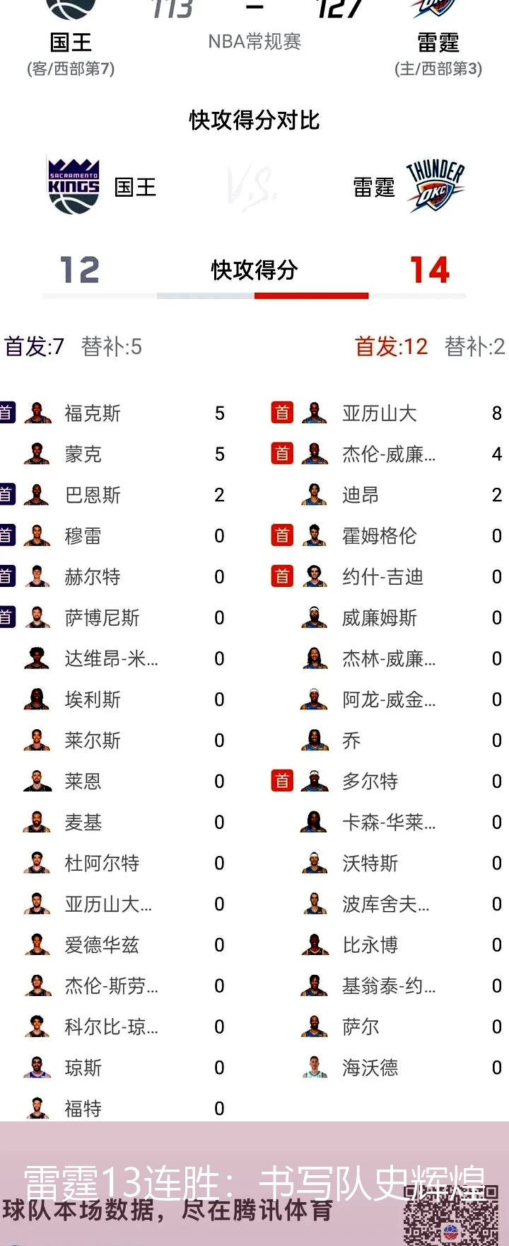 雷霆13连胜：书写队史辉煌