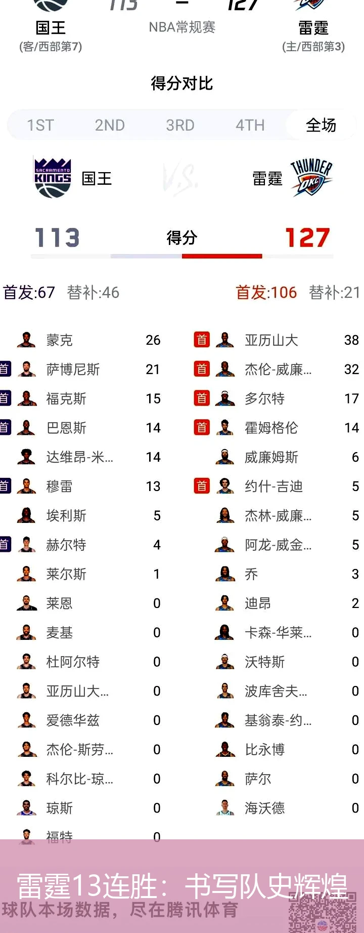 雷霆13连胜:书写队史辉煌