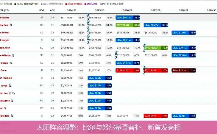 太阳阵容调整：比尔与努尔基奇替补，新首发亮相